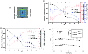 Graphical abstract: Acido-basic control of the thermoelectric properties of poly(3,4-ethylenedioxythiophene)tosylate (PEDOT-Tos) thin films