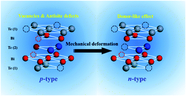 Graphical abstract: Electrical and thermal transport properties of spark plasma sintered n-type Bi2Te3−xSex alloys: the combined effect of point defect and Se content