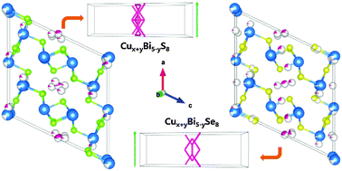 Graphical abstract: Strong correlation between the crystal structure and the thermoelectric properties of pavonite homologue Cux+yBi5−yCh8 (Ch = S or Se) compounds