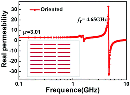 Graphical abstract: An effective way to increase the high-frequency permeability of Fe3O4 nanorods