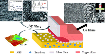 Graphical abstract: Tough bonding of metallic layers to hydrocarbon surfaces by depositing Ag films