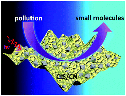 Graphical abstract: CdIn2S4/g-C3N4 heterojunction photocatalysts: enhanced photocatalytic performance and charge transfer mechanism