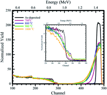 Graphical abstract: Surface and interface structural analysis of W deposited on 6H–SiC substrates annealed in argon