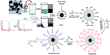 Graphical abstract: Chelating magnetic nanocomposite for the rapid removal of Pb(ii) ions from aqueous solutions: characterization, kinetic, isotherm and thermodynamic studies