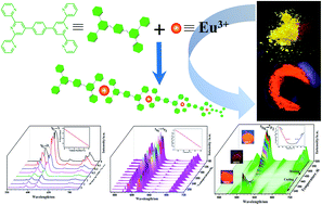 Graphical abstract: Solvent free mechanochemical synthesis of Eu3+ complex and its luminescent sensing of trace water and temperature