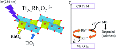 Graphical abstract: Effects of Rh-doping on the photooxidative degradation activity of titanate nanosheets