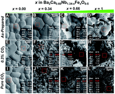 Graphical abstract: Thermochemical CO2 splitting using double perovskite-type Ba2Ca0.66Nb1.34−xFexO6−δ