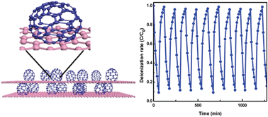 Graphical abstract: Improved capacitive deionization by using 3D intercalated graphene sheet–sphere nanocomposite architectures