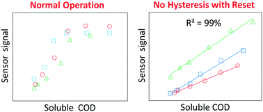 Graphical abstract: Accurate and rapid organic detection by eliminating hysteresis in bioanode sensor applications