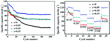 Graphical abstract: A study on electrochemical properties of P2-type Na–Mn–Co–Cr–O cathodes for sodium-ion batteries