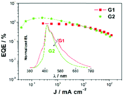 Graphical abstract: A new class of gold(iii) complexes with saturated poly(benzyl ether) dendrons for solution-processable blue-green-emitting organic light-emitting devices