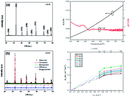 Graphical abstract: Oxygen permeation, thermal expansion behavior and electrochemical properties of LaBa0.5Sr0.5Co2O5+δ cathode for SOFCs