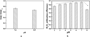 Graphical abstract: Microwave-enhanced catalytic wet peroxide oxidation of quinoline: the influence of pH and H2O2 dosage and identification of reactive oxygen species