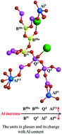 Graphical abstract: Structure and crystallization behavior of Al containing glasses in the CaO–B2O3–SiO2 system