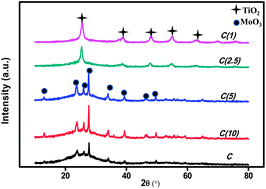 Graphical abstract: Simultaneous HDS of DBT and 4,6-DMDBT over single-pot Ti-SBA-15-NiMo catalysts: influence of Si/Ti ratio on the structural properties, dispersion and catalytic activity