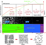 Graphical abstract: The occurrence state of moisture in coal and its influence model on pore seepage