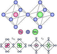 Graphical abstract: Many-body effects and non-local charge fluctuations in the double perovskite Sr2FeMoO6