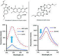 Graphical abstract: Facile complexation reactions for the selective spectrofluorimetric determination of albendazole in oral dosage forms and spiked human plasma
