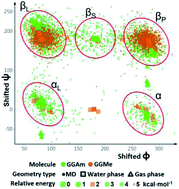 Graphical abstract: Comparative conformational analyses and molecular dynamics studies of glycylglycine methyl ester and glycylglycine N-methylamide