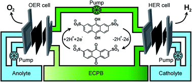 Graphical abstract: A practical, organic-mediated, hybrid electrolyser that decouples hydrogen production at high current densities