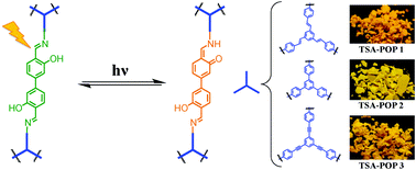 Graphical abstract: The excited-state intramolecular proton transfer properties of three imine-linked two-dimensional porous organic polymers