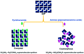 Graphical abstract: Role of hydrogen bonding in cocrystals and coamorphous solids: indapamide as a case study