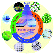 Graphical abstract: Toward non-volatile photonic memory: concept, material and design