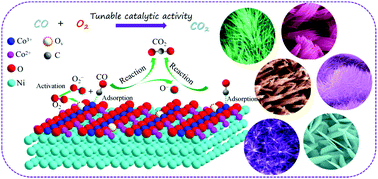 Graphical abstract: Vertically-aligned Co3O4 arrays on Ni foam as monolithic structured catalysts for CO oxidation: effects of morphological transformation