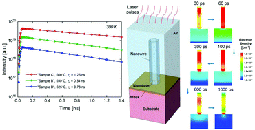 Graphical abstract: Exploring time-resolved photoluminescence for nanowires using a three-dimensional computational transient model