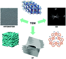 Graphical abstract: Transmission electron microscopy as an important tool for characterization of zeolite structures