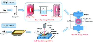 Graphical abstract: Scanning laser melting for rapid and massive fabrication of filled skutterudites with high thermoelectric performance