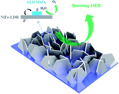 Graphical abstract: Tunable nano-interfaces between MnOx and layered double hydroxides boost oxygen evolving electrocatalysis