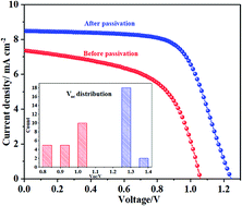 Graphical abstract: Achievable high Voc of carbon based all-inorganic CsPbIBr2 perovskite solar cells through interface engineering