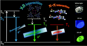 Graphical abstract: Metal free room temperature phosphorescence from molecular self-interactions in the solid state