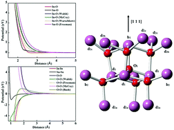 Graphical abstract: Defect formation in In2O3 and SnO2: a new atomistic approach based on accurate lattice energies