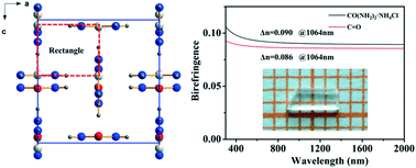 Graphical abstract: CO(NH2)2·NH4Cl: an ultraviolet birefringent material with conjugated C [[double bond, length as m-dash]] O groups