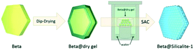 Graphical abstract: In situ fabrication of core–shell-structured Beta@Silicalite-1 catalysts by a novel steam-assisted crystallization strategy