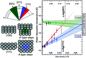 Graphical abstract: It's not just the defects – a curved crystal study of H2O desorption from Ag