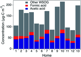 Graphical abstract: Residential water-soluble organic gases: chemical characterization of a substantial contributor to indoor exposures