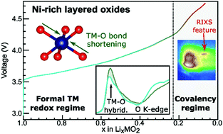 Graphical abstract: Revisiting the charge compensation mechanisms in LiNi0.8Co0.2−yAlyO2 systems