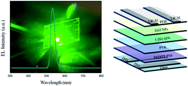 Graphical abstract: Improvement in hole transporting ability and device performance of quantum dot light emitting diodes