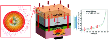 Graphical abstract: A quantum dot-silica composite as an efficient spectral converter in a luminescent down-shifting layer of organic photovoltaic devices
