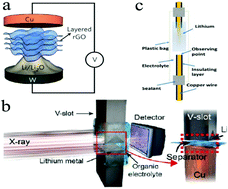 Graphical abstract: Probing the dynamic evolution of lithium dendrites: a review of in situ/operando characterization for lithium metallic batteries