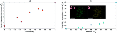 Graphical abstract: Systematic study of TiO2/ZnO mixed metal oxides for CO2 photoreduction