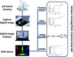 Graphical abstract: Determination of acid dissociation constants of Alizarin Red S, Methyl Orange, Bromothymol Blue and Bromophenol Blue using a digital camera