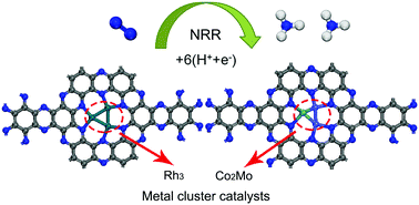 Graphical abstract: Design of a graphene nitrene two-dimensional catalyst providing a well-defined site accommodating up to three metals, with application to N2 reduction electrocatalysis