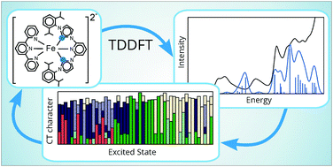 Graphical abstract: The effect of N-heterocyclic carbene units on the absorption spectra of Fe(ii) complexes: a challenge for theory