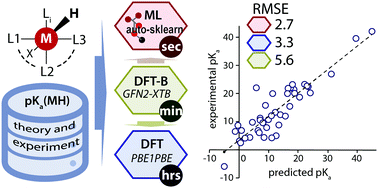 Graphical abstract: Accurate and rapid prediction of pKa of transition metal complexes: semiempirical quantum chemistry with a data-augmented approach