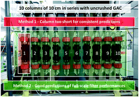 Graphical abstract: Assessment of the breakthrough of micropollutants in full-scale granular activated carbon adsorbers by rapid small-scale column tests and a novel pilot-scale sampling approach