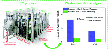 Graphical abstract: E-factor analysis of a pilot plant for end-to-end integrated continuous manufacturing (ICM) of pharmaceuticals